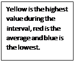 Text Box: Yellow is the highest value during the interval, red is the average and blue is the lowest. 